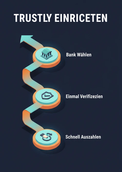 Trustly für den Banktransfer einrichten: Bank wählen, einmal verifizieren, sofort einzahlen und schnell auszahlen.