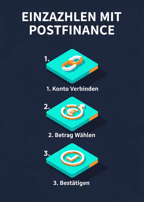 Einzahlen mit PostFinance per Banktransfer: Konto verbinden, Betrag wählen und bestätigen in drei Schritten.