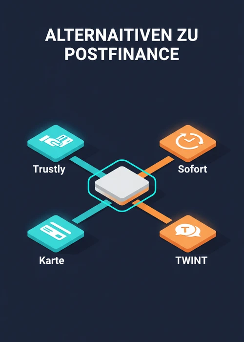Alternativen zu Postfinance für den Banktransfer im Überblick: Trustly, Sofort, Karte und TWINT als Optionen.
